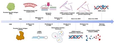 Genome-wide studies in prostate cancer poised liquid biopsy as a molecular discovery tool